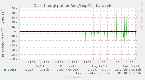 Disk throughput for /dev/loop21