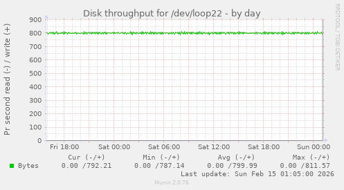 Disk throughput for /dev/loop22