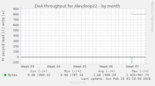Disk throughput for /dev/loop22