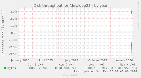 Disk throughput for /dev/loop23