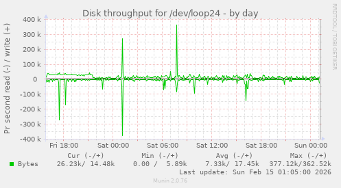 Disk throughput for /dev/loop24