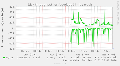 Disk throughput for /dev/loop24