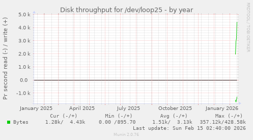 Disk throughput for /dev/loop25