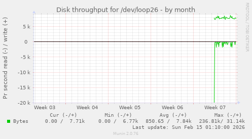 Disk throughput for /dev/loop26
