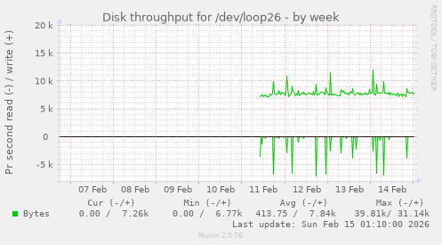 Disk throughput for /dev/loop26