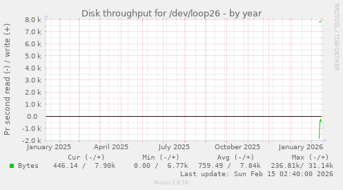 Disk throughput for /dev/loop26