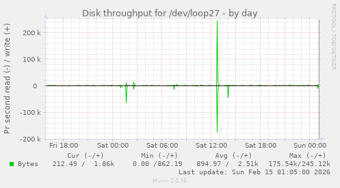 Disk throughput for /dev/loop27