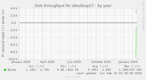 Disk throughput for /dev/loop27