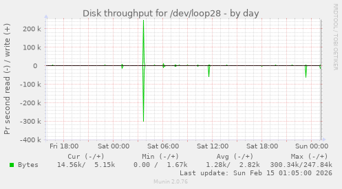 Disk throughput for /dev/loop28