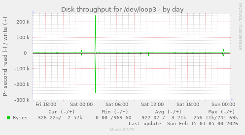 Disk throughput for /dev/loop3