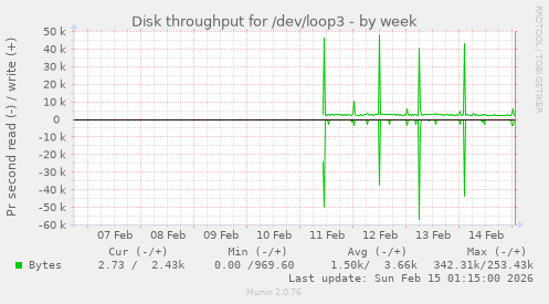 Disk throughput for /dev/loop3