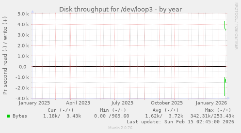 Disk throughput for /dev/loop3