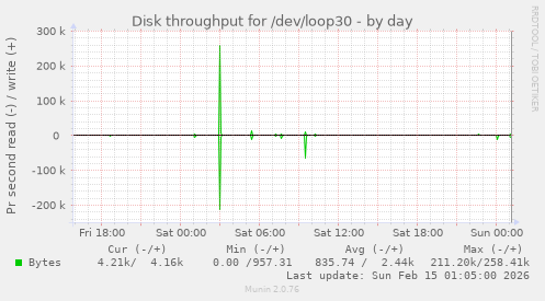 Disk throughput for /dev/loop30