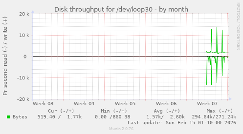 Disk throughput for /dev/loop30