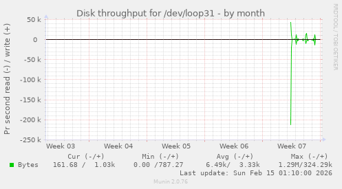 Disk throughput for /dev/loop31