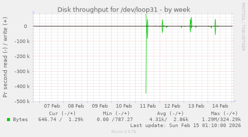 Disk throughput for /dev/loop31