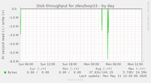 Disk throughput for /dev/loop33