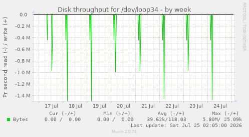 Disk throughput for /dev/loop34