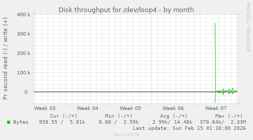 Disk throughput for /dev/loop4