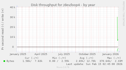 Disk throughput for /dev/loop4