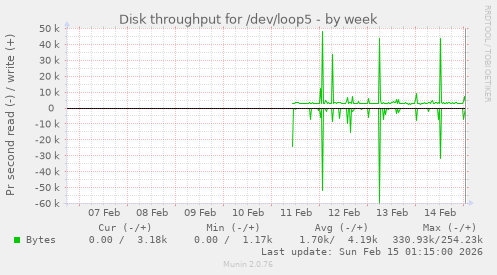 Disk throughput for /dev/loop5