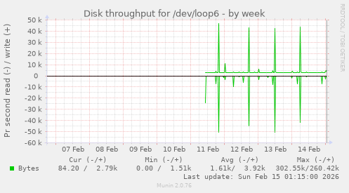 Disk throughput for /dev/loop6