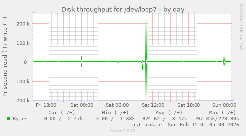 Disk throughput for /dev/loop7