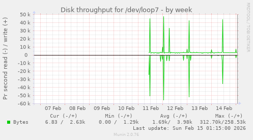 Disk throughput for /dev/loop7