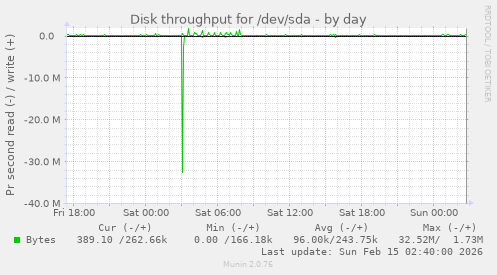 Disk throughput for /dev/sda