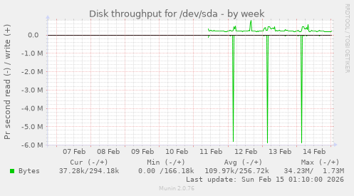 Disk throughput for /dev/sda
