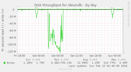 Disk throughput for /dev/sdb