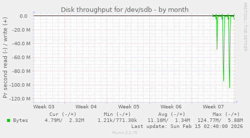 Disk throughput for /dev/sdb