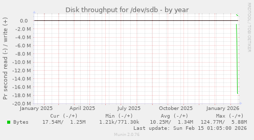 Disk throughput for /dev/sdb