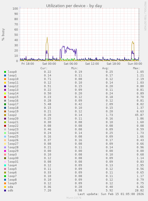Utilization per device