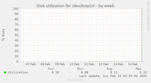 Disk utilization for /dev/loop10