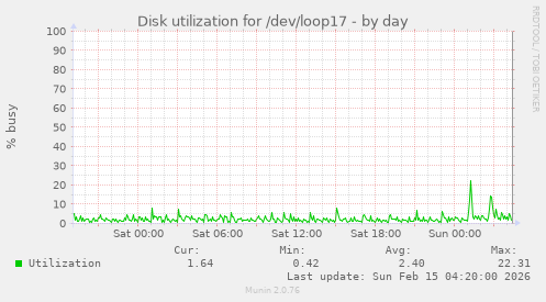 Disk utilization for /dev/loop17