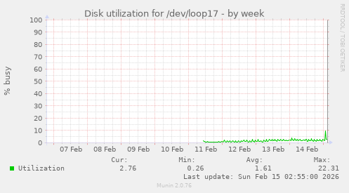 Disk utilization for /dev/loop17