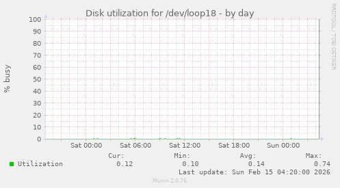Disk utilization for /dev/loop18
