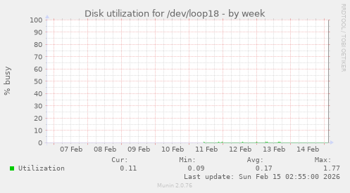 Disk utilization for /dev/loop18