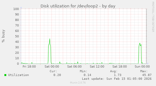 Disk utilization for /dev/loop2