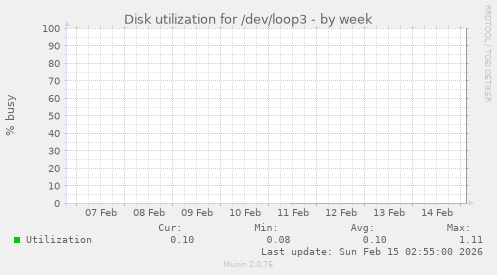Disk utilization for /dev/loop3