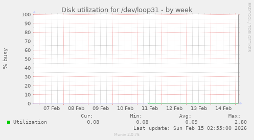 Disk utilization for /dev/loop31