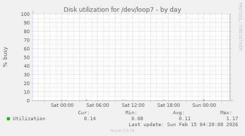 Disk utilization for /dev/loop7