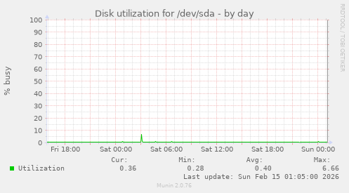 Disk utilization for /dev/sda