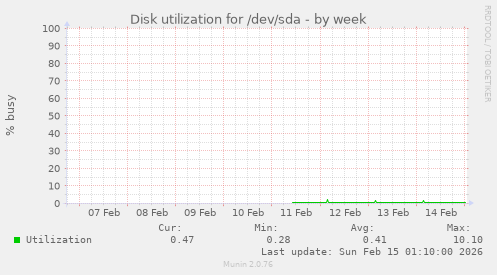 Disk utilization for /dev/sda