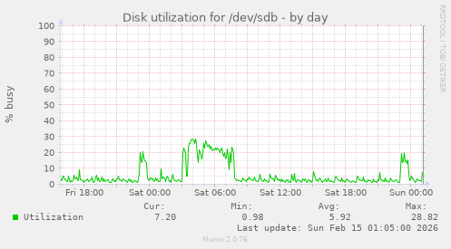Disk utilization for /dev/sdb