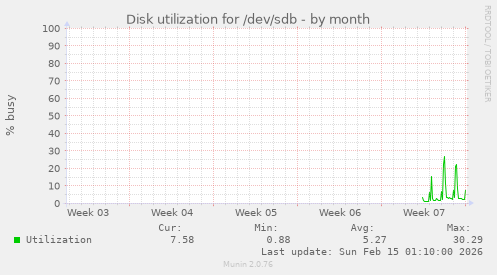 Disk utilization for /dev/sdb