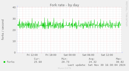 Fork rate