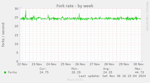 Fork rate