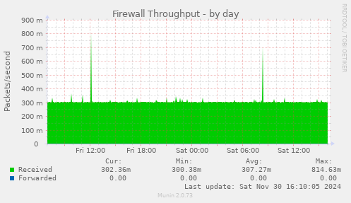 Firewall Throughput